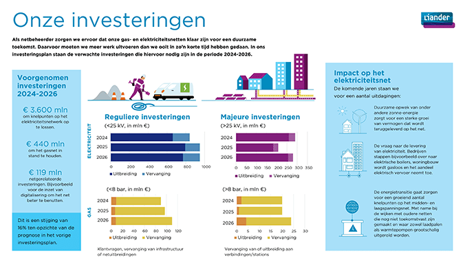 Infographic over investeringsplannen Liander 2024