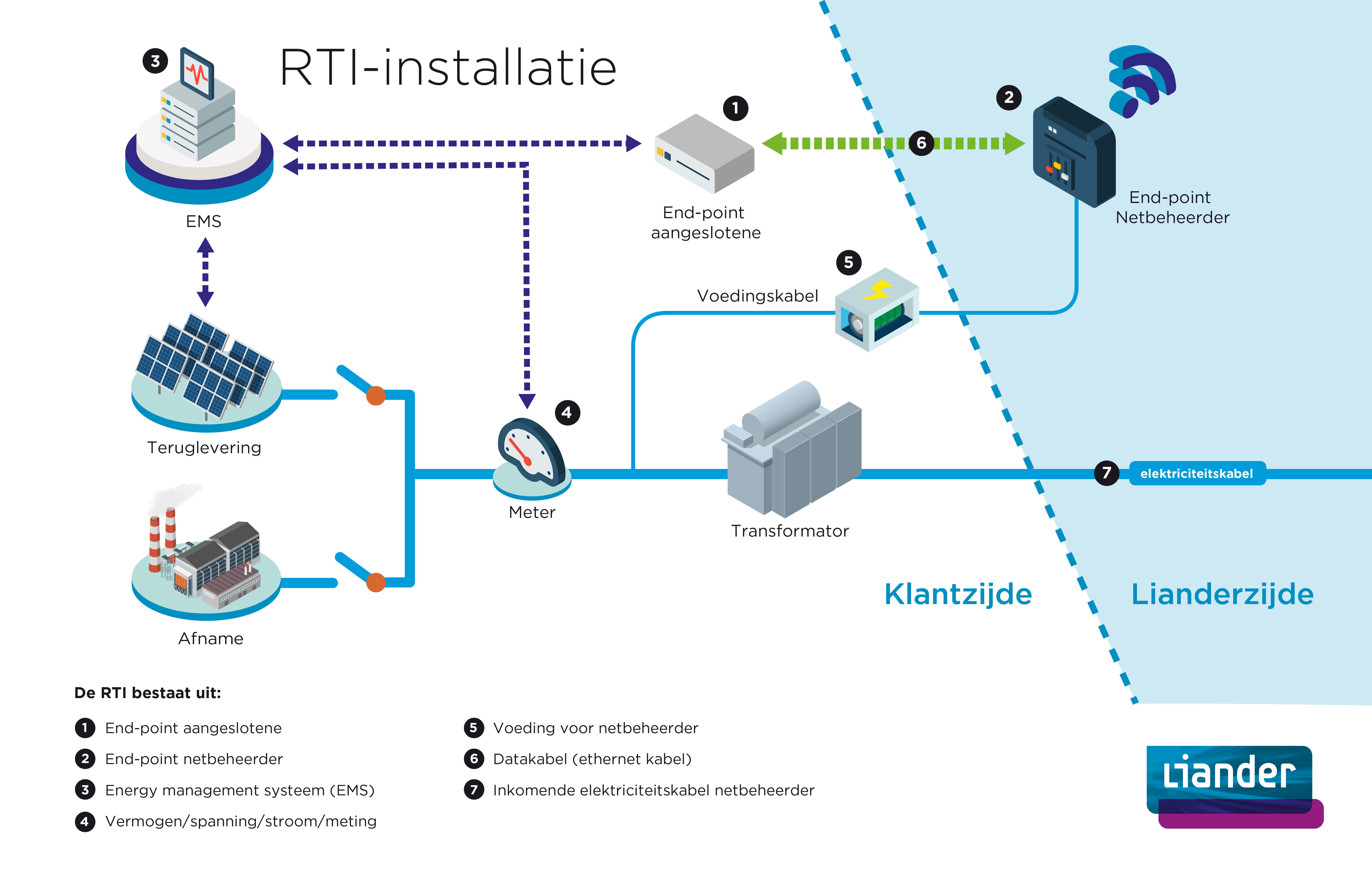 Schema RTI klantstation Liander