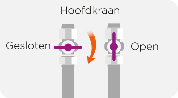 Voorbeeld van een gesloten en een geopende gaskraan