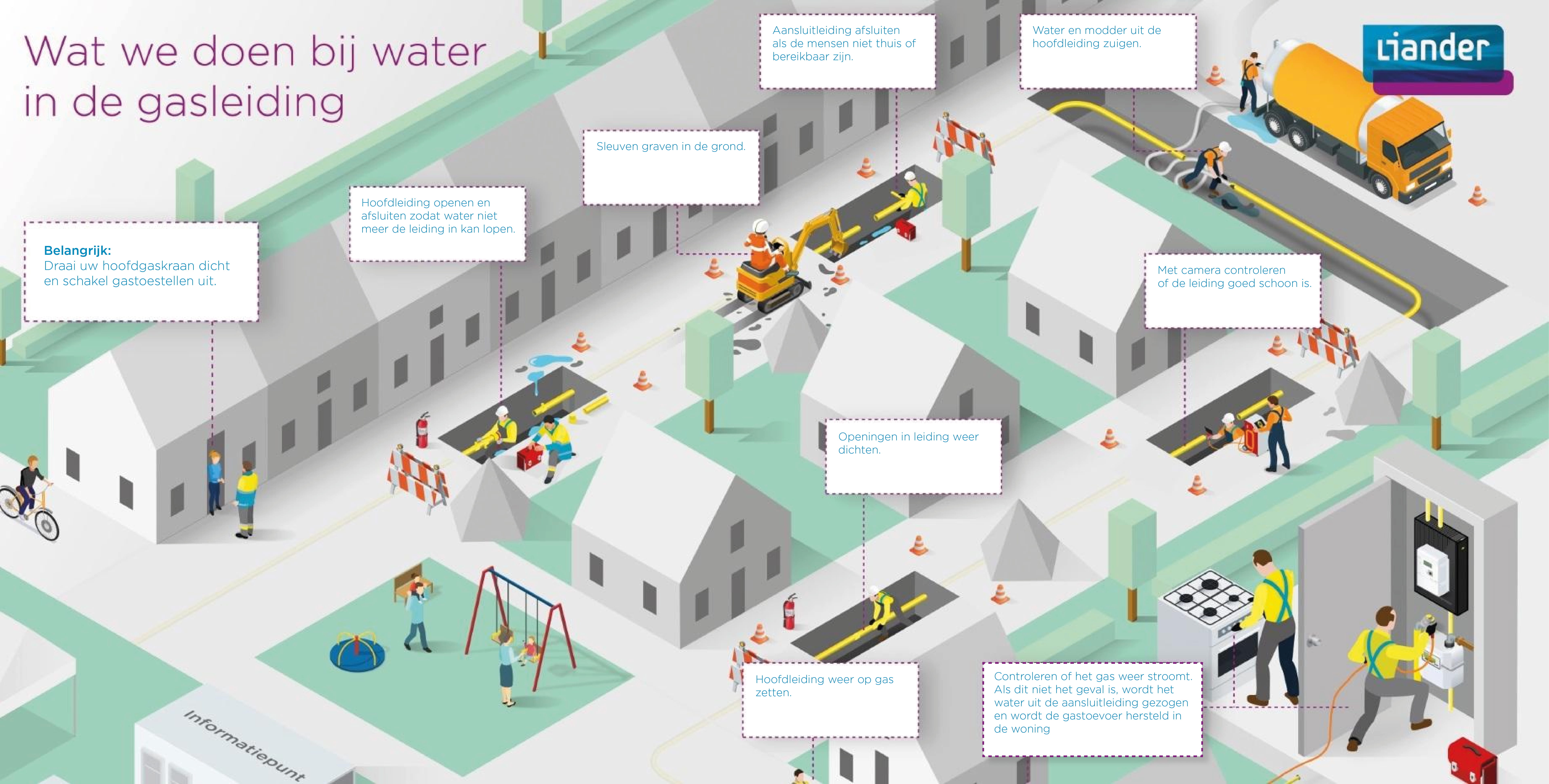 Wat we doen bij water in de gasleiding